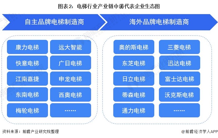 麻将胡了技巧【干货】电梯行业产业链代表企业全景生态图